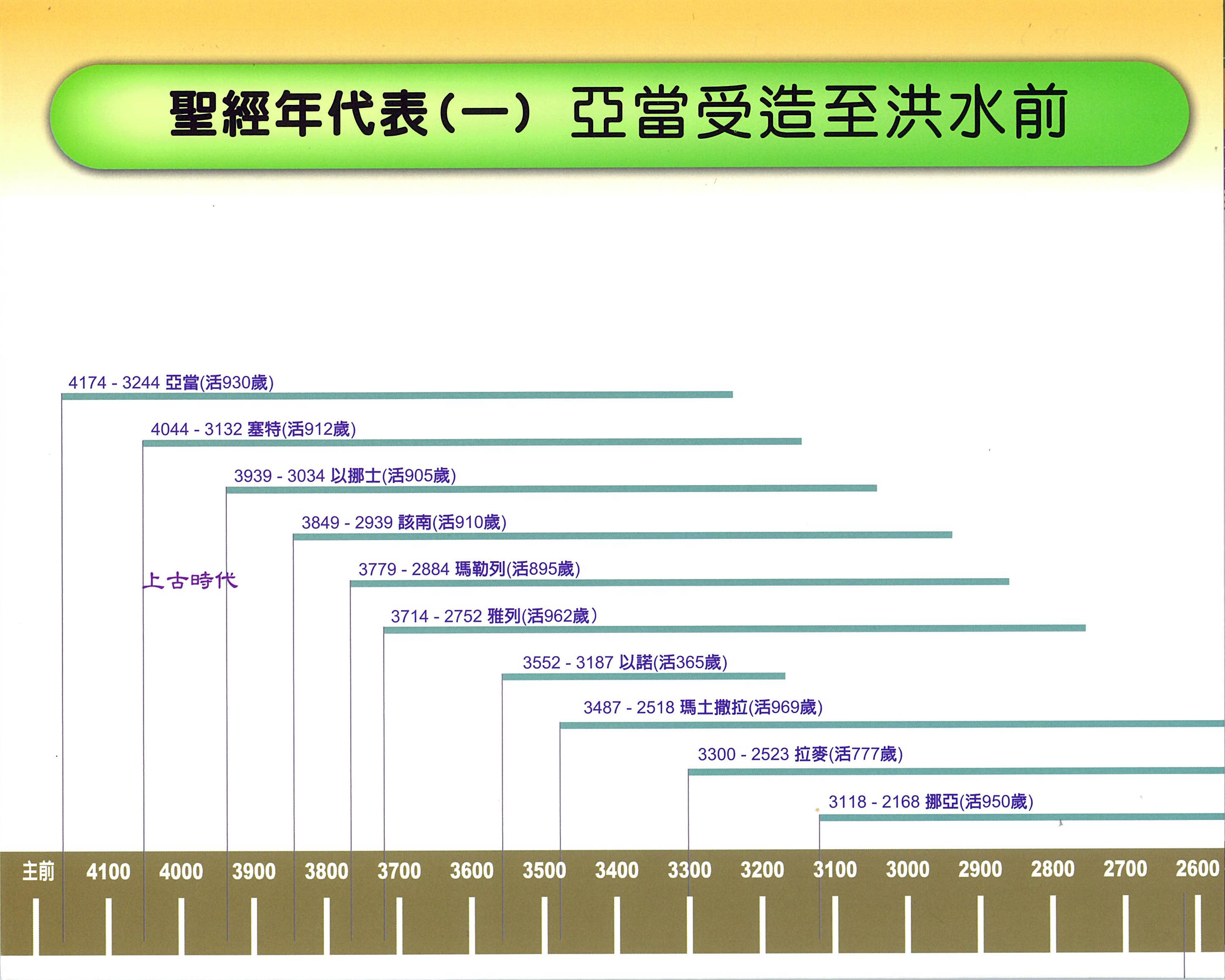 聖經年代表〈一〉亞當受造至洪水前 封面