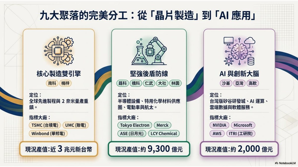 S廊道九大聚落分工
