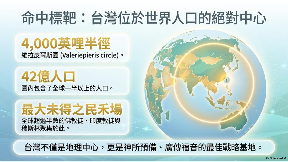 台灣位於世界人口的絕對中心